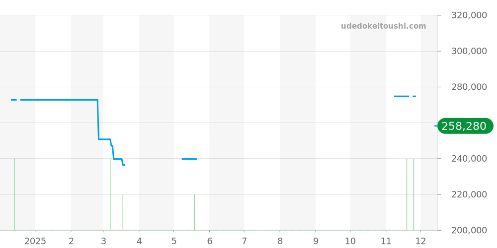 WW2110-0 - タグホイヤー モナコ 価格・相場チャート(平均値, 1年)