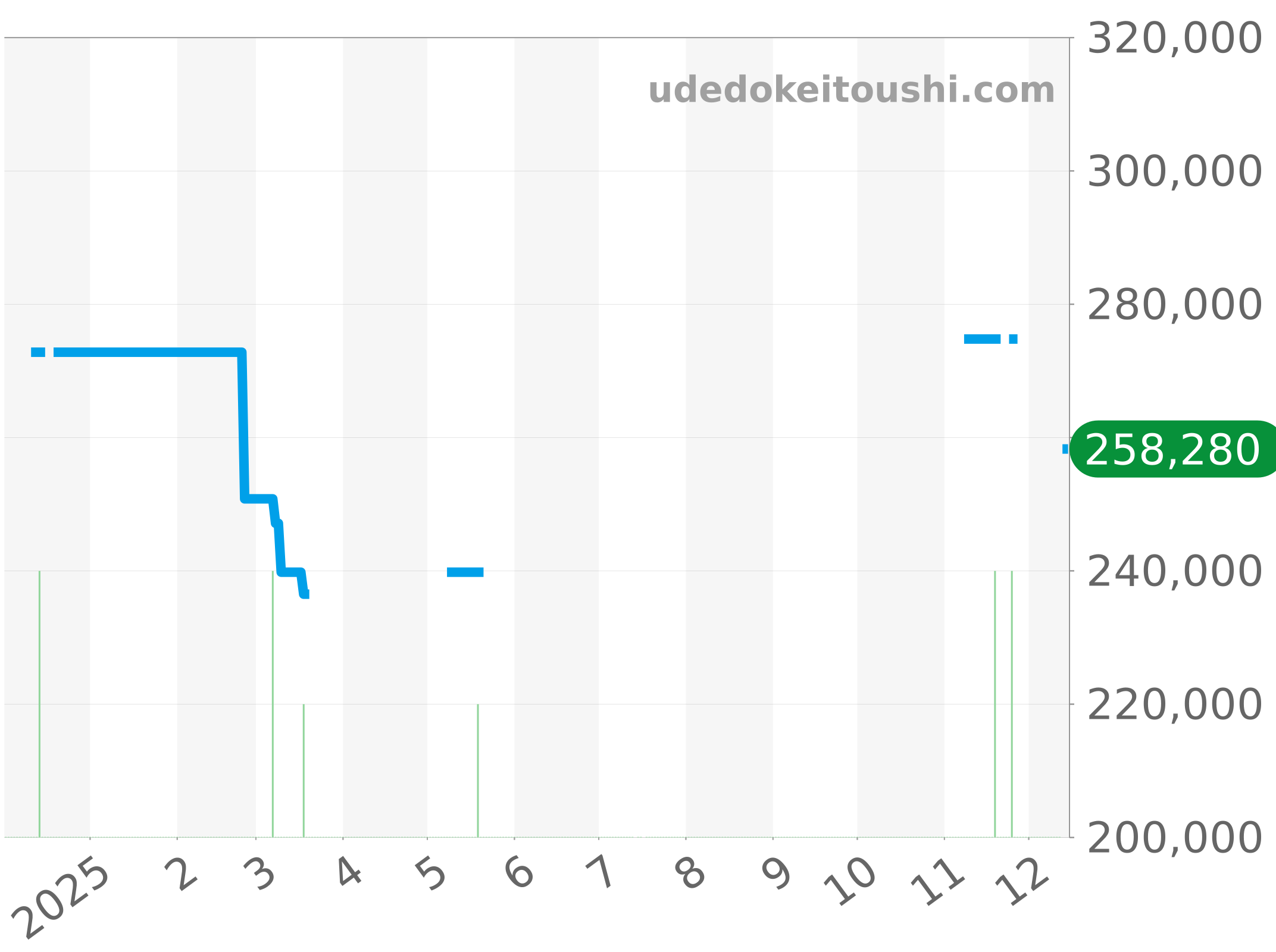 WW2110-0 チャート（過去1年）