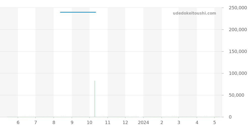 WW2110.FC6177 - タグホイヤー モナコ 価格・相場チャート(平均値, 1年)