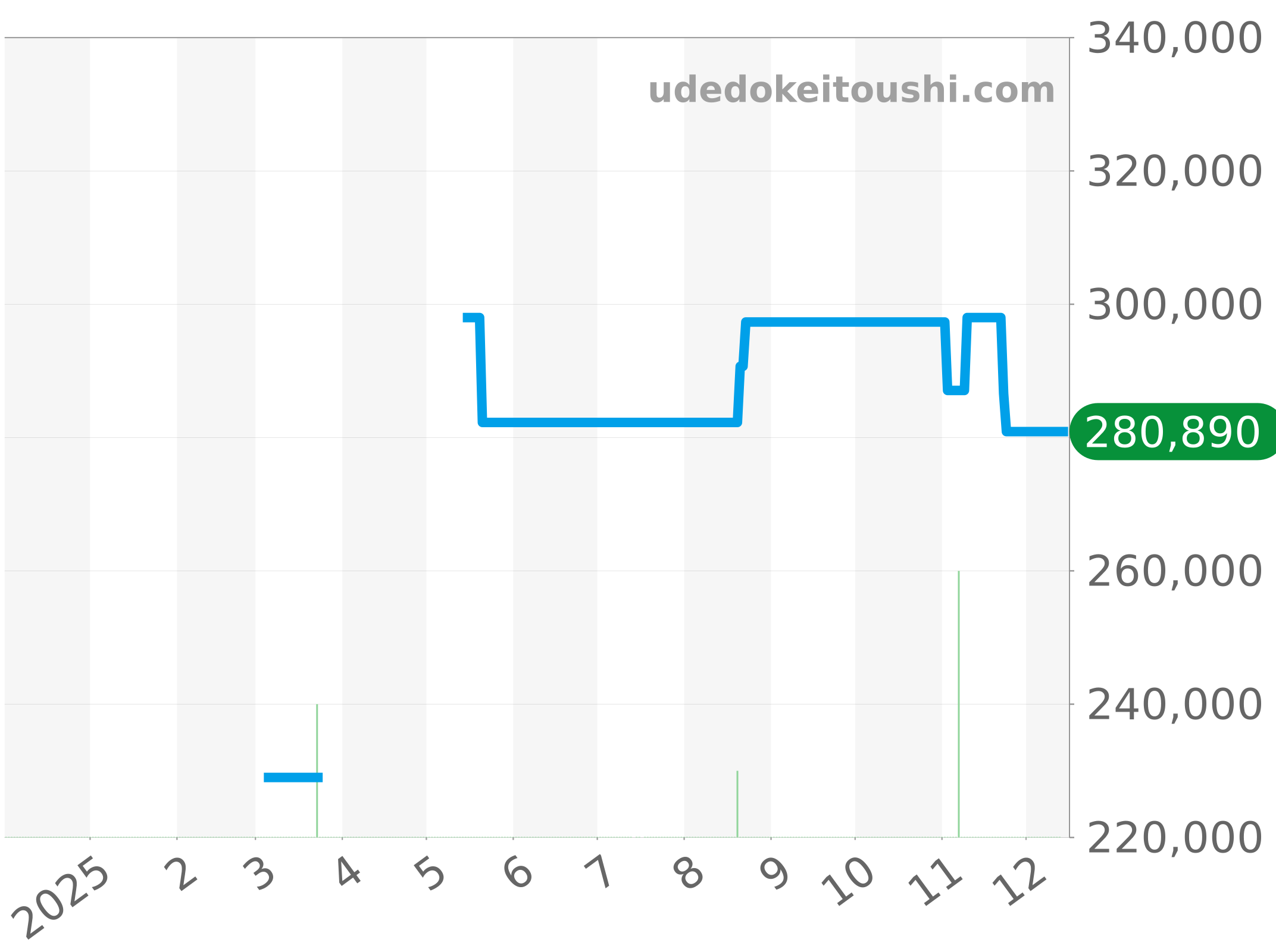 WW2110.FC6177 チャート（過去1年）