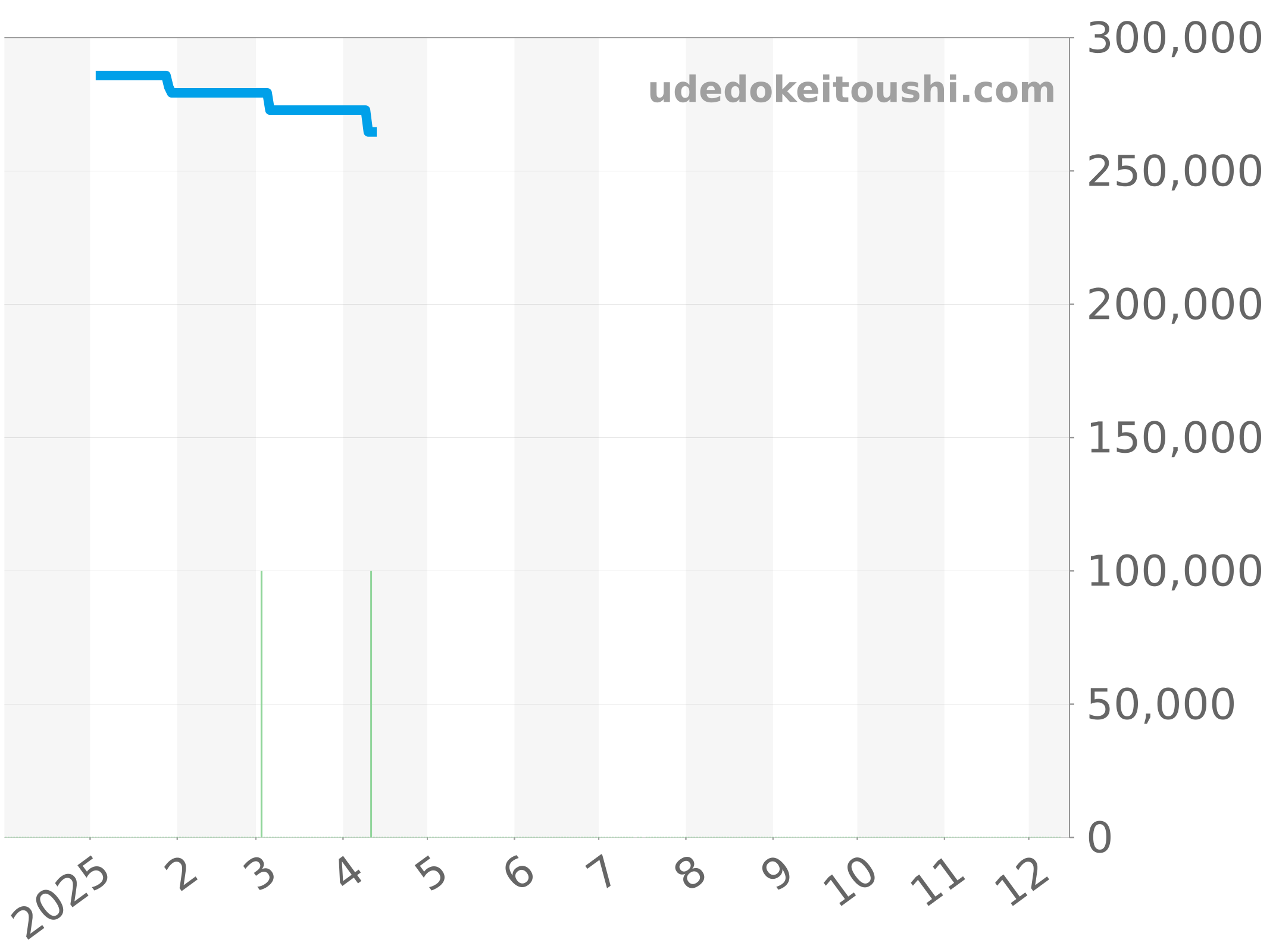 WW2110.FT6005 チャート（過去1年）