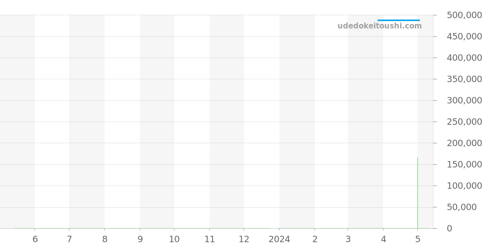 WW2119.FC6338 - タグホイヤー モナコ 価格・相場チャート(平均値, 1年)