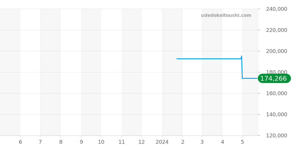 6105-26 - チュチマ フリーガー 価格・相場チャート(平均値, 1年)