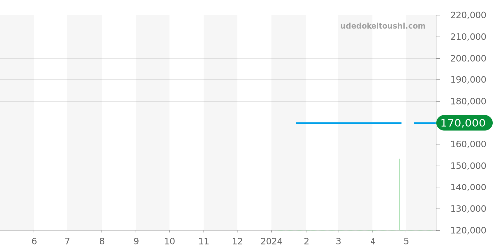 6105-29 - チュチマ フリーガー 価格・相場チャート(平均値, 1年)