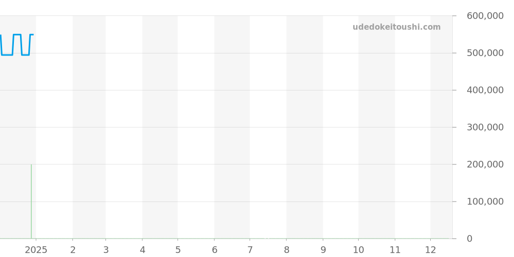 1895 - チューダー デイトデイ 価格・相場チャート(平均値, 1年)