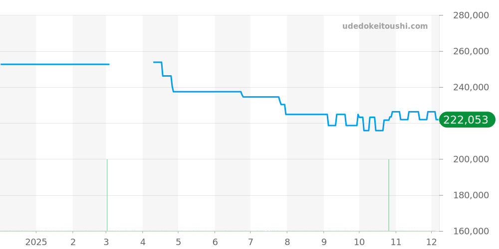 20030 - チューダー ハイドロノート 価格・相場チャート(平均値, 1年)