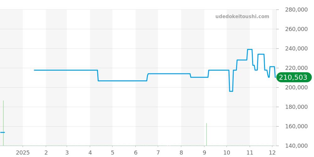 24030 - チューダー ハイドロノート 価格・相場チャート(平均値, 1年)