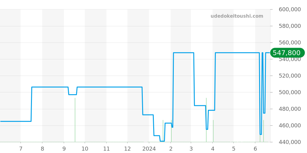 25500TN - チューダー ペラゴス 価格・相場チャート(平均値, 1年)