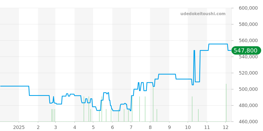 25500TN - チューダー ペラゴス 価格・相場チャート(平均値, 1年)