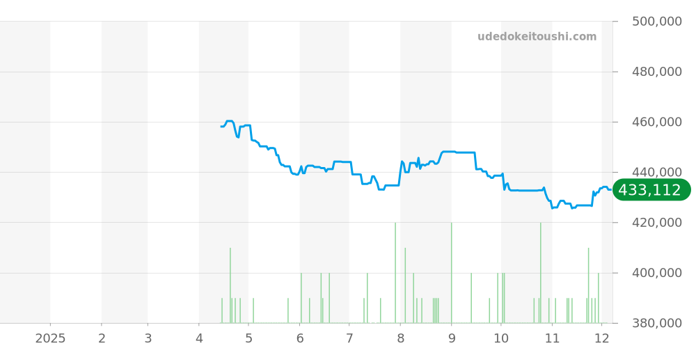 25707KN - チューダー ペラゴス 価格・相場チャート(平均値, 1年)