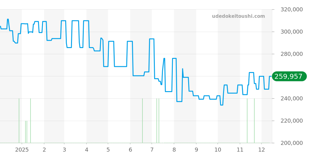 56003 - チューダー デイトデイ 価格・相場チャート(平均値, 1年)