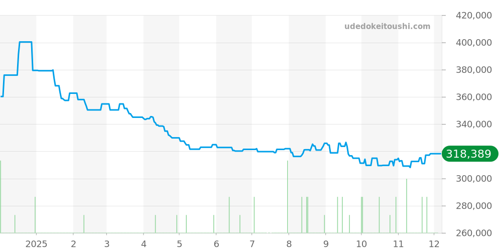 70150 - チューダー ブラックベイ 価格・相場チャート(平均値, 1年)