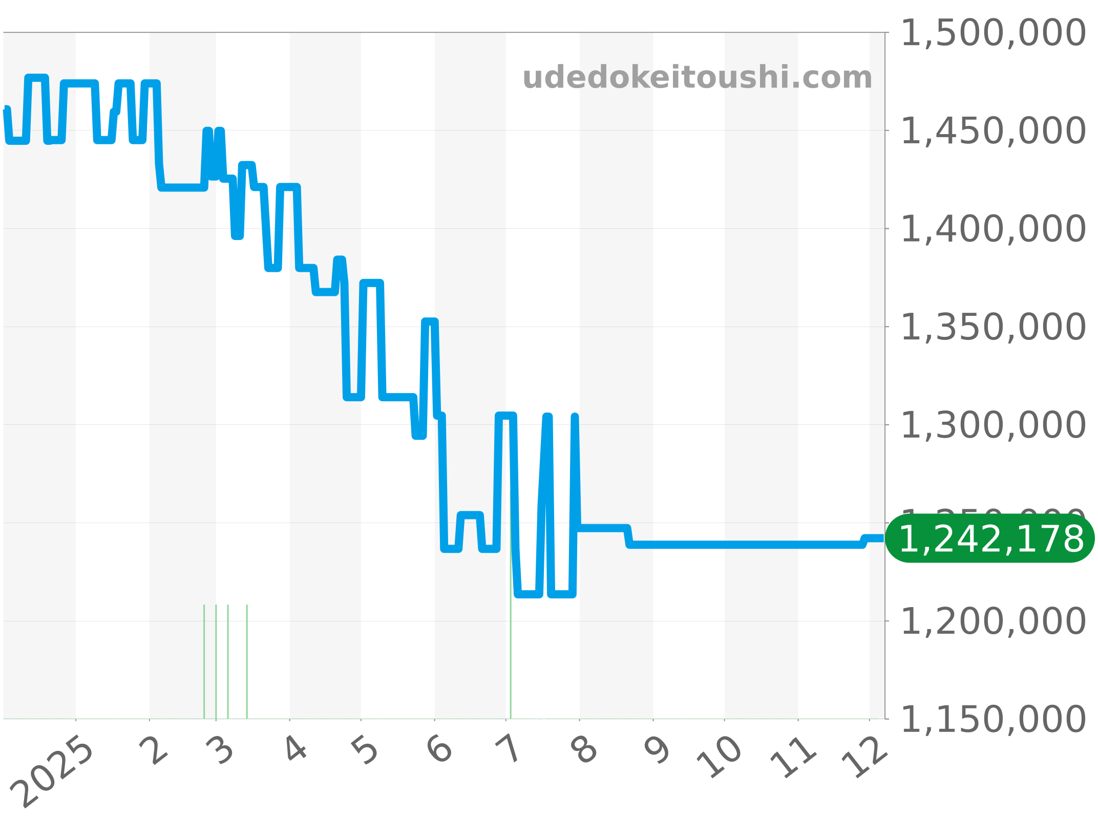 7016/0 チャート（過去1年）