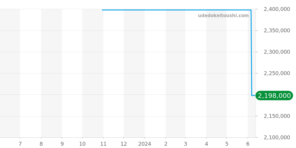 7016 - チューダー サブマリーナ 価格・相場チャート(平均値, 1年)
