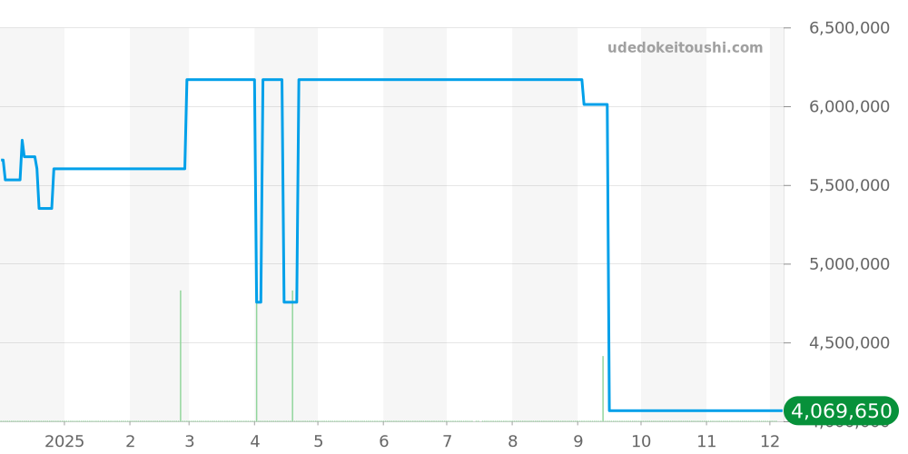7032/0 - チューダー モンテカルロ 価格・相場チャート(平均値, 1年)
