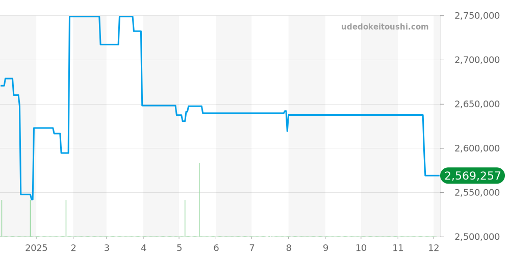 7149/0 - チューダー モンテカルロ 価格・相場チャート(平均値, 1年)