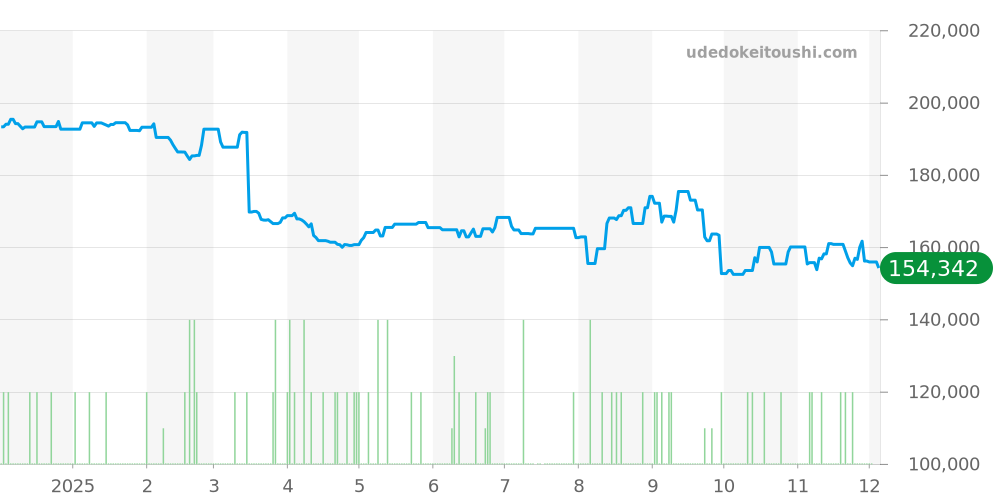 72033 - チューダー プリンスデイト 価格・相場チャート(平均値, 1年)