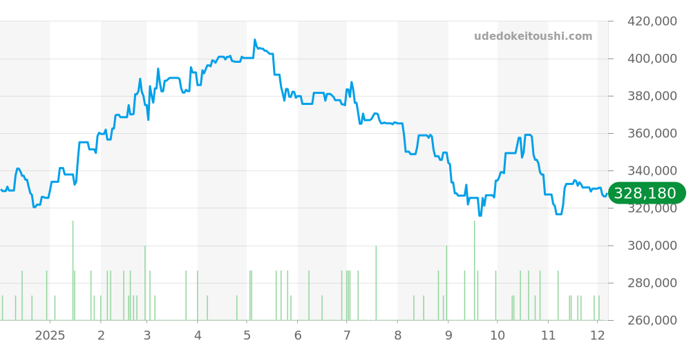 74000N - チューダー プリンスデイト 価格・相場チャート(平均値, 1年)