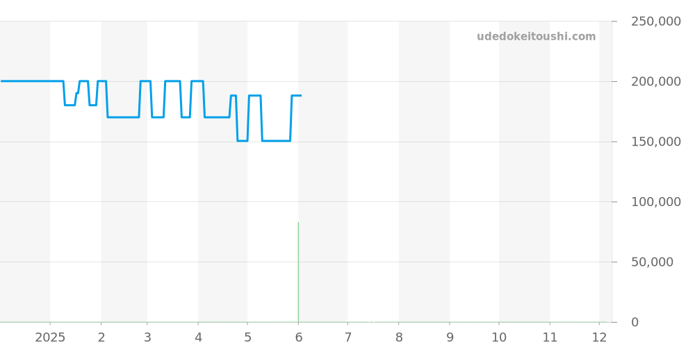 75203 - チューダー プリンスデイト 価格・相場チャート(平均値, 1年)