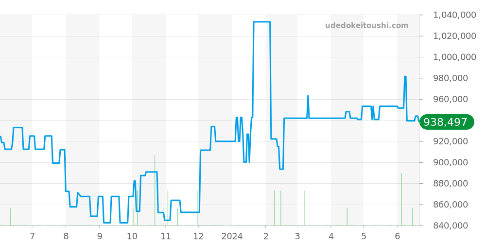 76100 - チューダー サブマリーナ 価格・相場チャート(平均値, 1年)