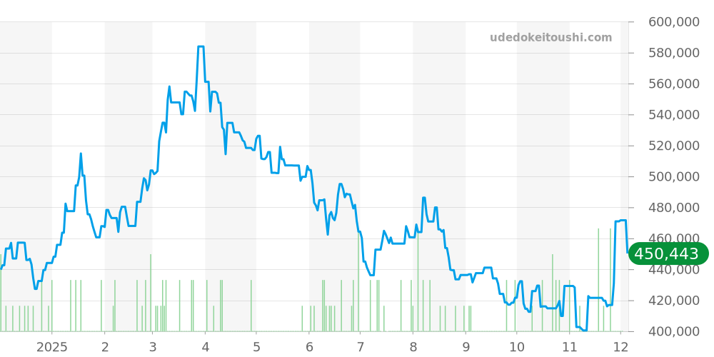 76200 - チューダー デイトデイ 価格・相場チャート(平均値, 1年)