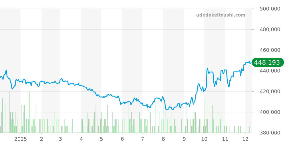 79030B - チューダー ヘリテージ 価格・相場チャート(平均値, 1年)