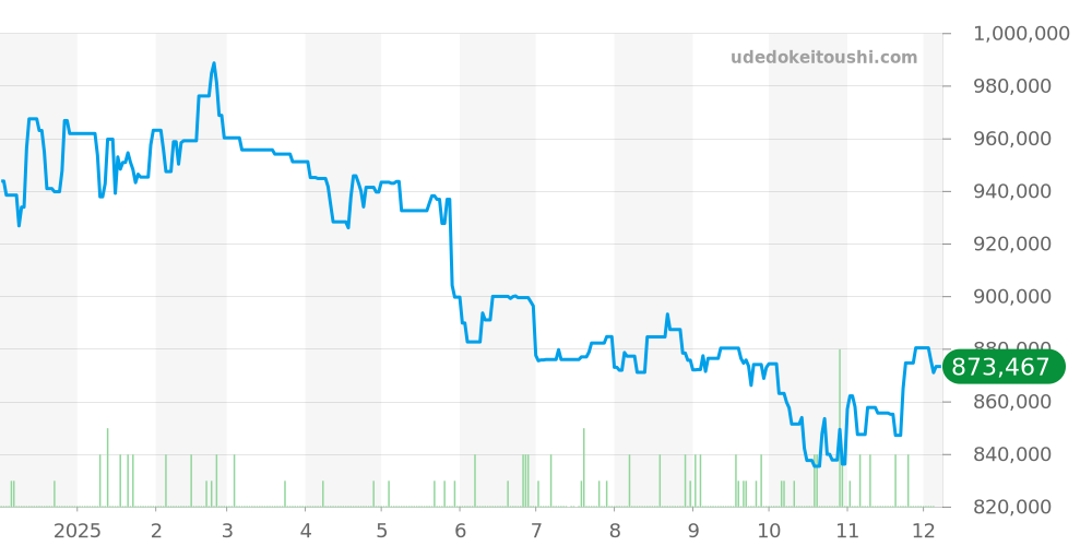 79090 - チューダー サブマリーナ 価格・相場チャート(平均値, 1年)