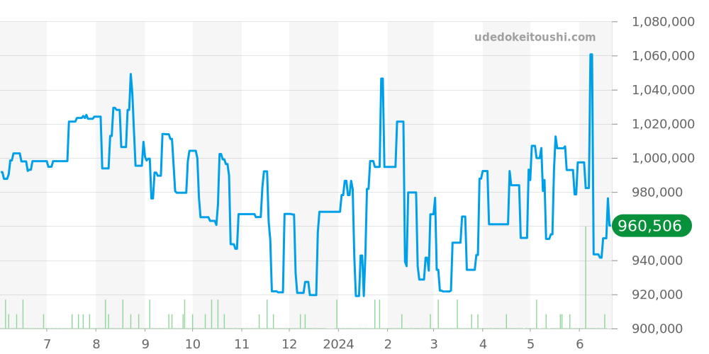 79160 - チューダー クロノタイム 価格・相場チャート(平均値, 1年)