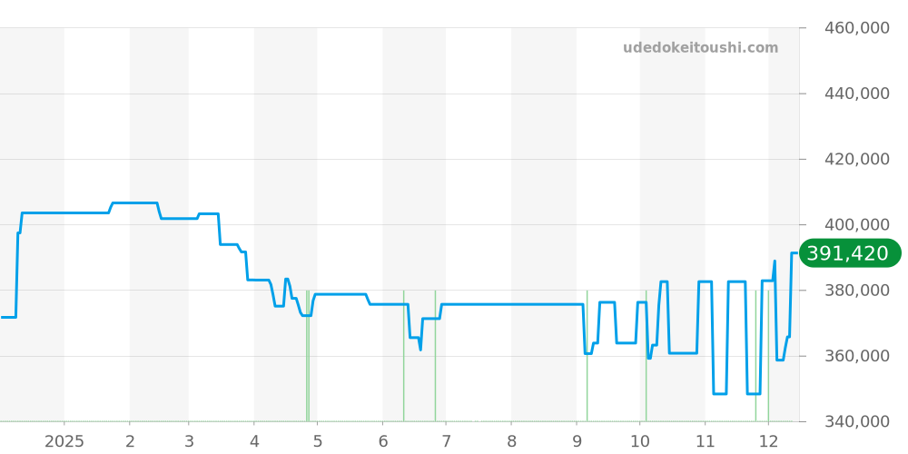 79220 - チューダー ヘリテージ 価格・相場チャート(平均値, 1年)
