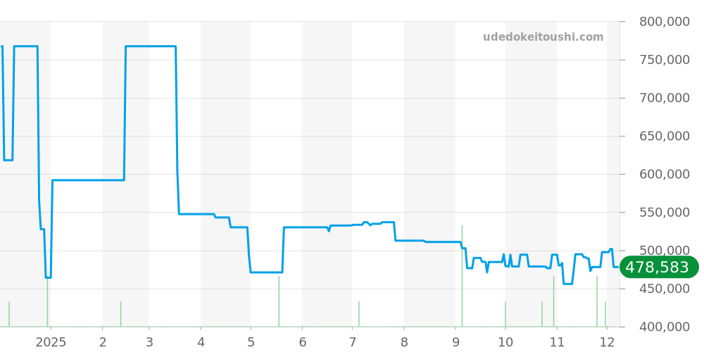 79220B - チューダー ヘリテージ 価格・相場チャート(平均値, 1年)