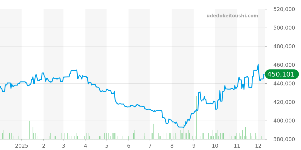 79230N - チューダー ヘリテージ 価格・相場チャート(平均値, 1年)