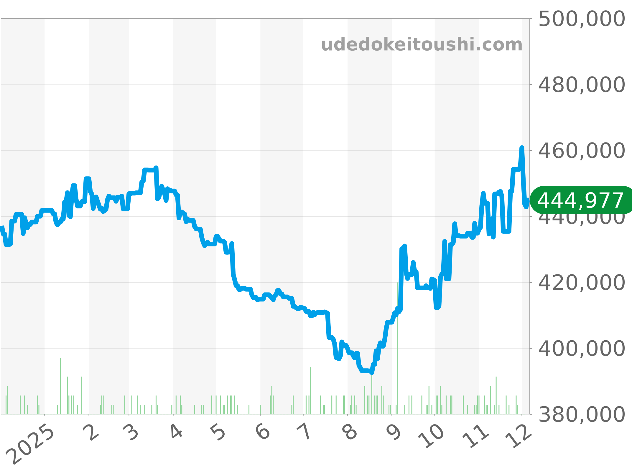 79230N チャート（過去1年）