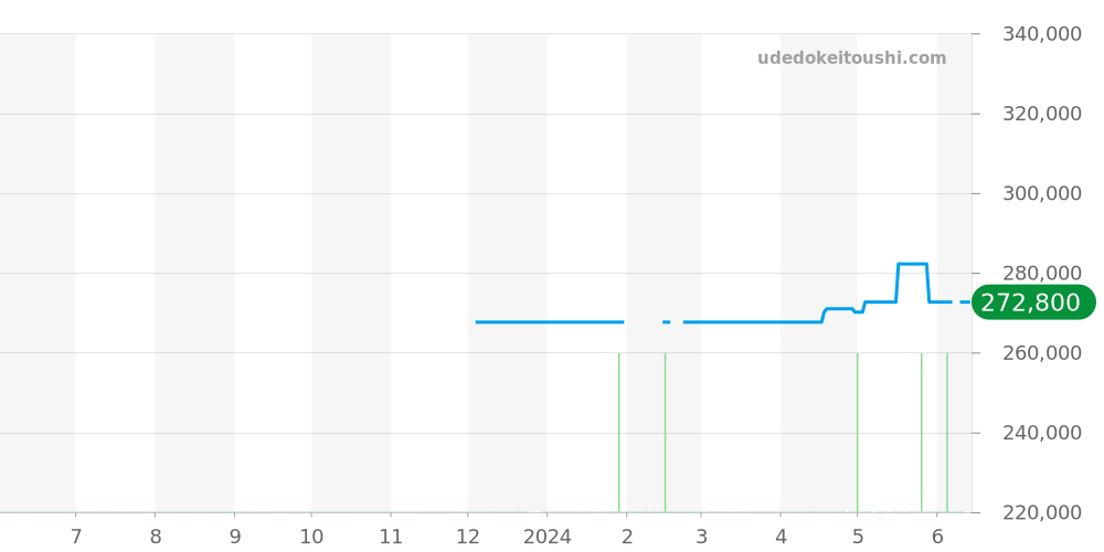 7926 - チューダー ヘリテージ 価格・相場チャート(平均値, 1年)