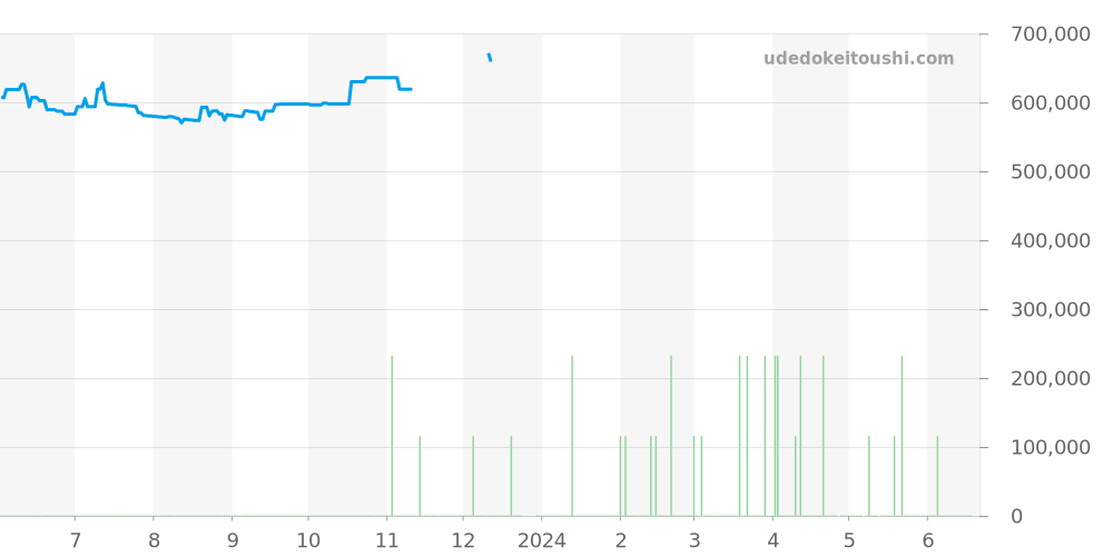 79260P - チューダー プリンスデイト 価格・相場チャート(平均値, 1年)