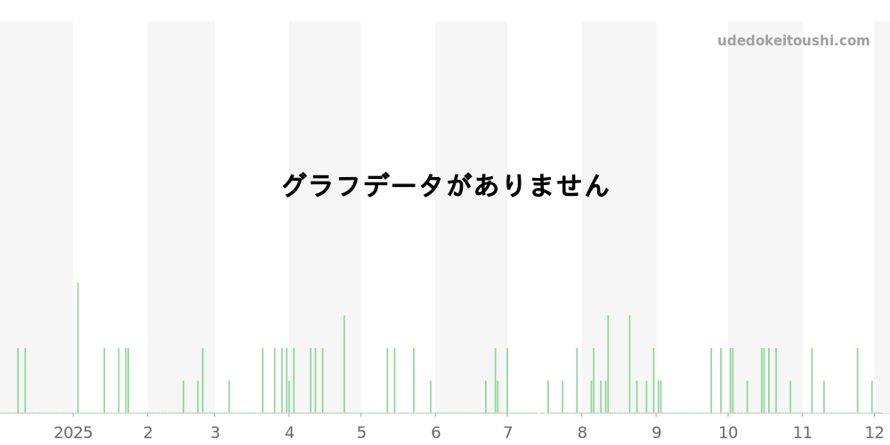 79260P - チューダー プリンスデイト 価格・相場チャート(平均値, 1年)