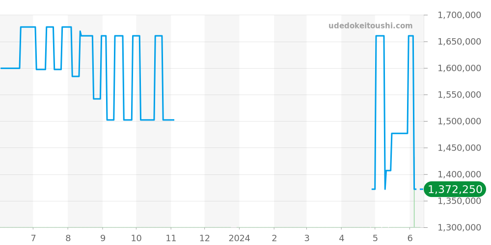 7928/0 - チューダー サブマリーナ 価格・相場チャート(平均値, 1年)