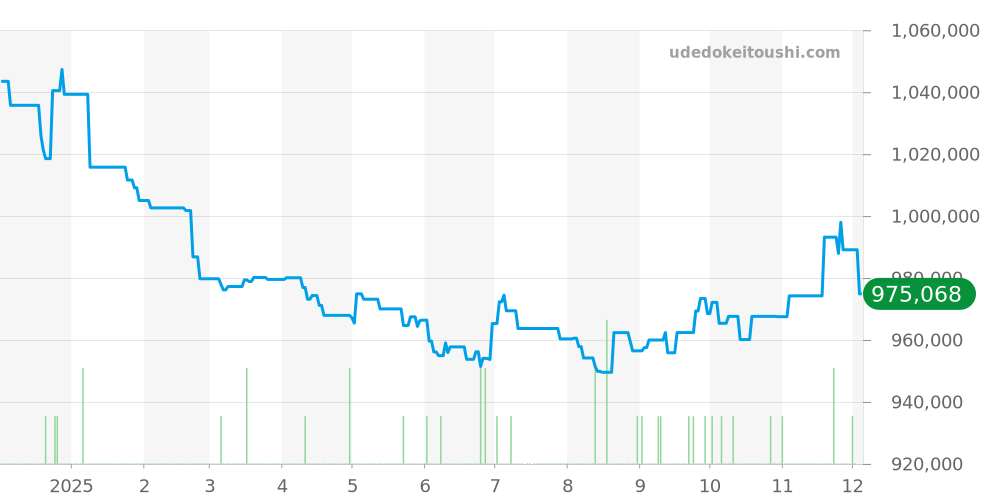 79360DK - チューダー ブラックベイ 価格・相場チャート(平均値, 1年)