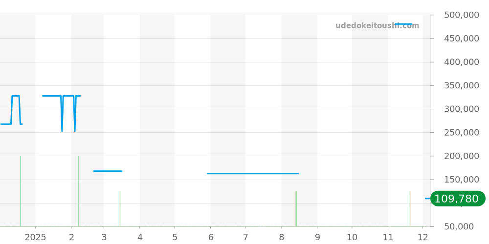 7964 - チューダー プリンスデイト 価格・相場チャート(平均値, 1年)