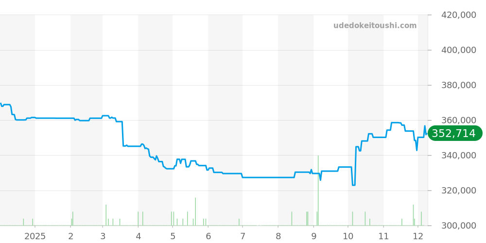 79730 - チューダー ヘリテージ 価格・相場チャート(平均値, 1年)