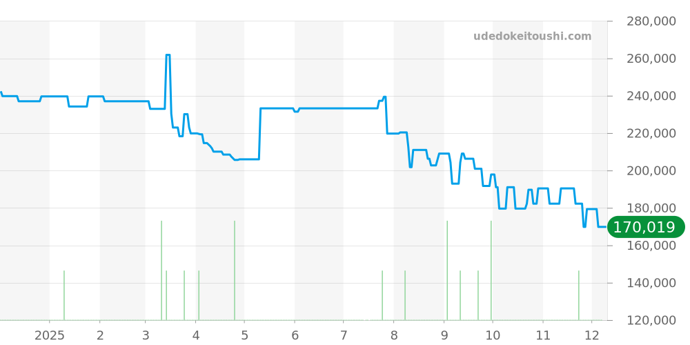 7996/0 - チューダー プリンスデイト 価格・相場チャート(平均値, 1年)