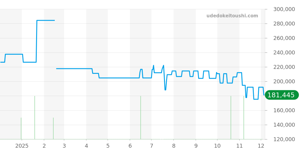 7996 - チューダー プリンスデイト 価格・相場チャート(平均値, 1年)