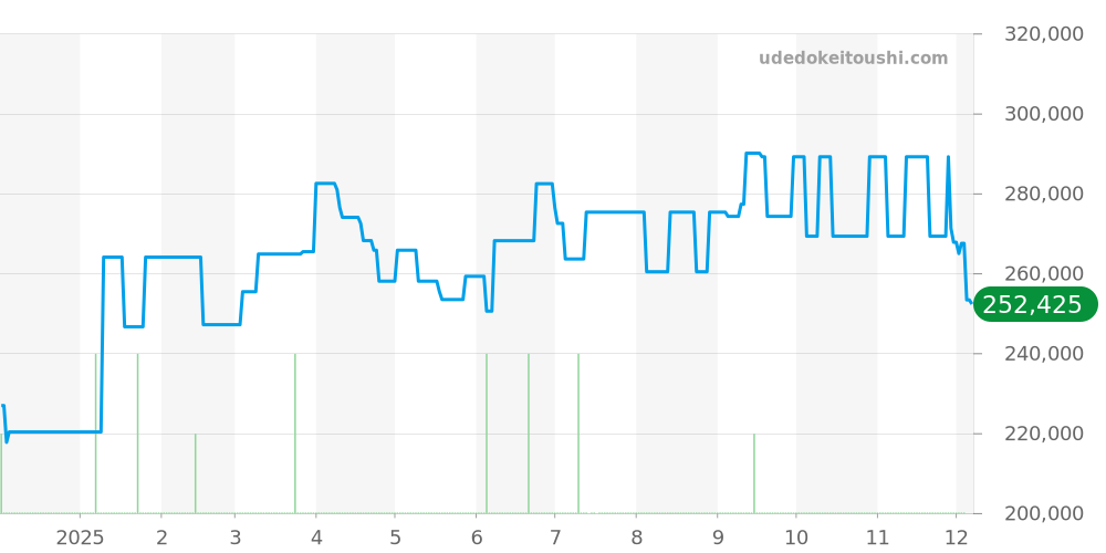 85190 - チューダー ハイドロノート 価格・相場チャート(平均値, 1年)