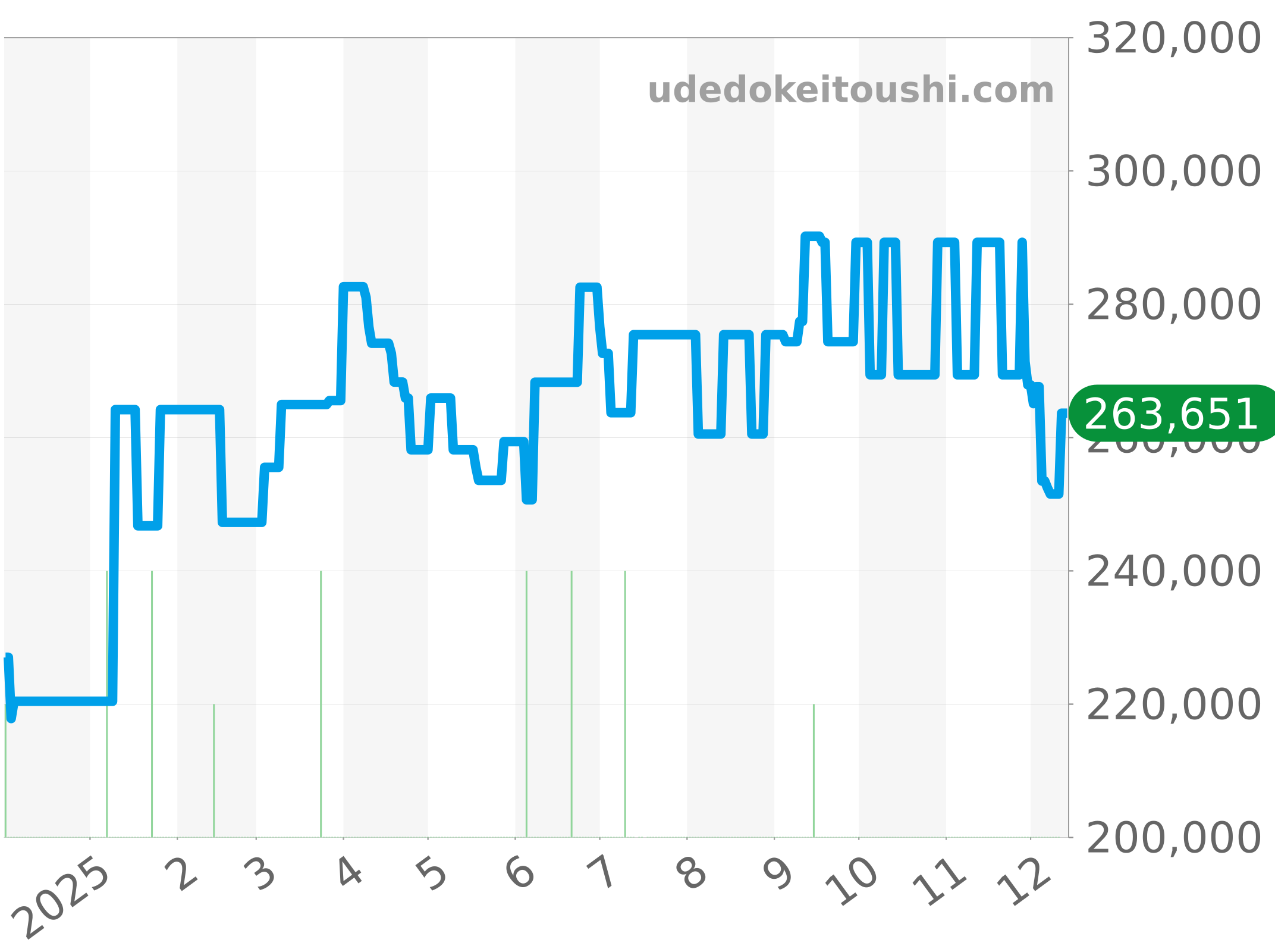 85190 チャート（過去1年）