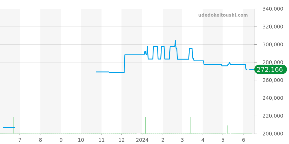 85190P - チューダー ハイドロノート 価格・相場チャート(平均値, 1年)