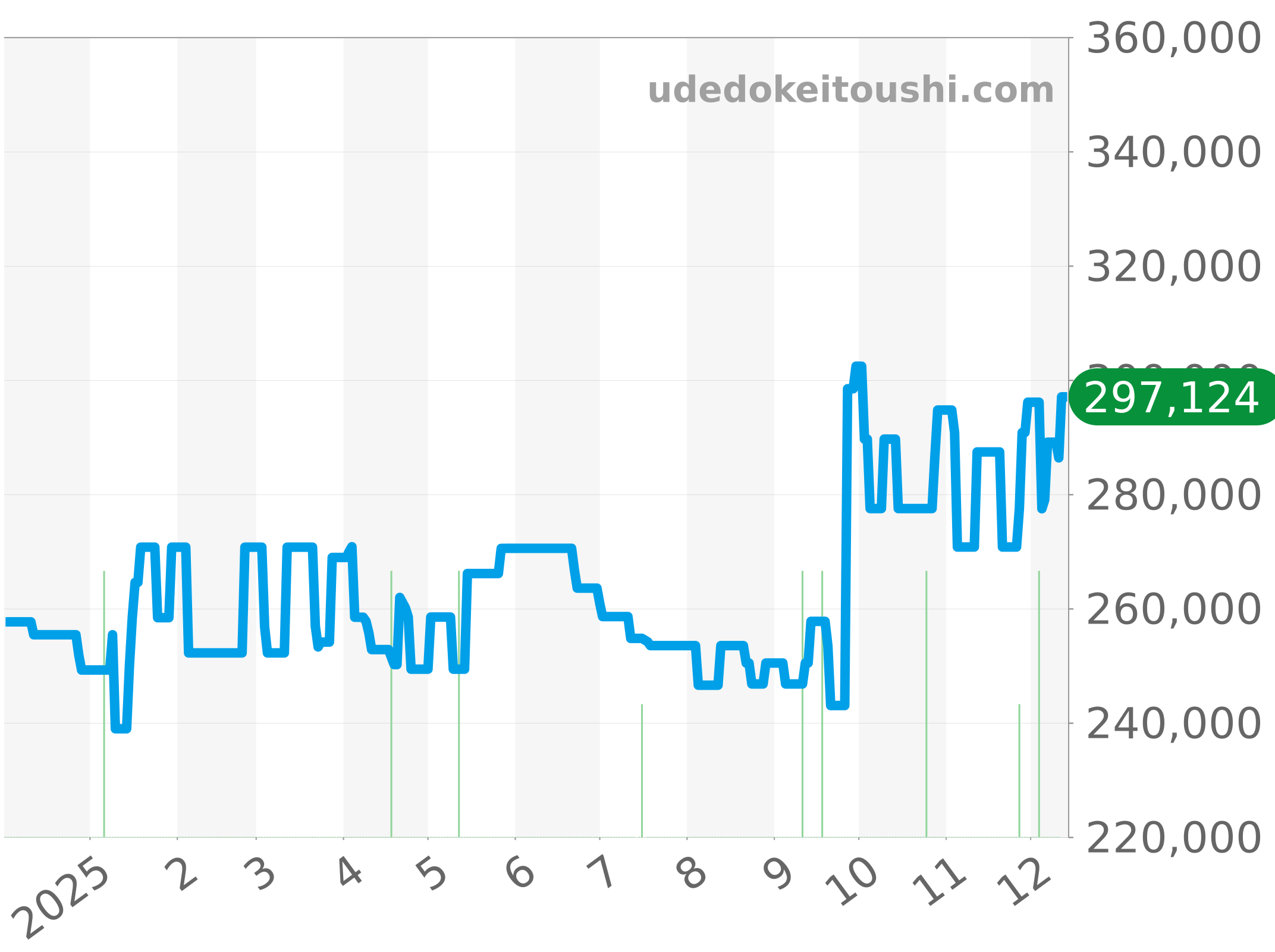 85190P チャート（過去1年）