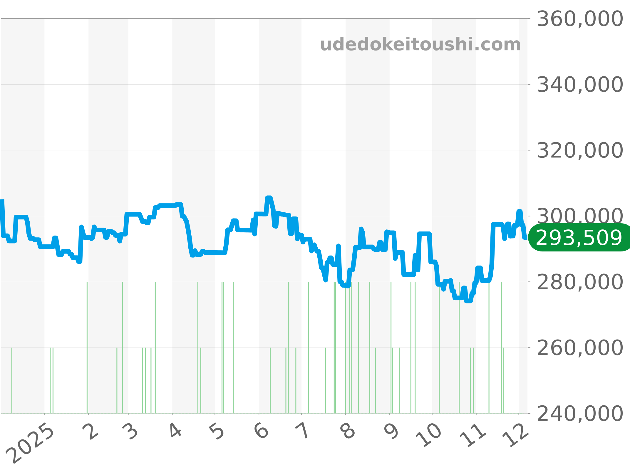 89190 チャート（過去1年）