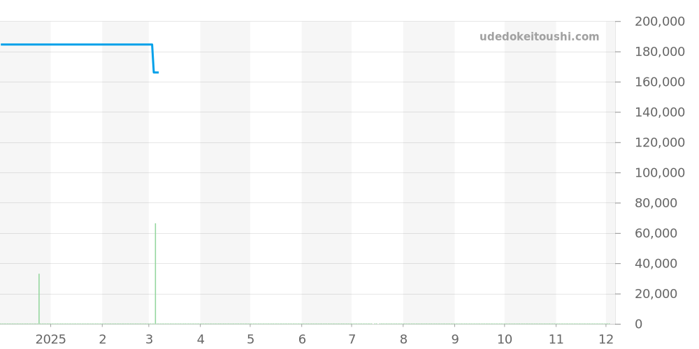 90500 - チューダー プリンスデイト 価格・相場チャート(平均値, 1年)