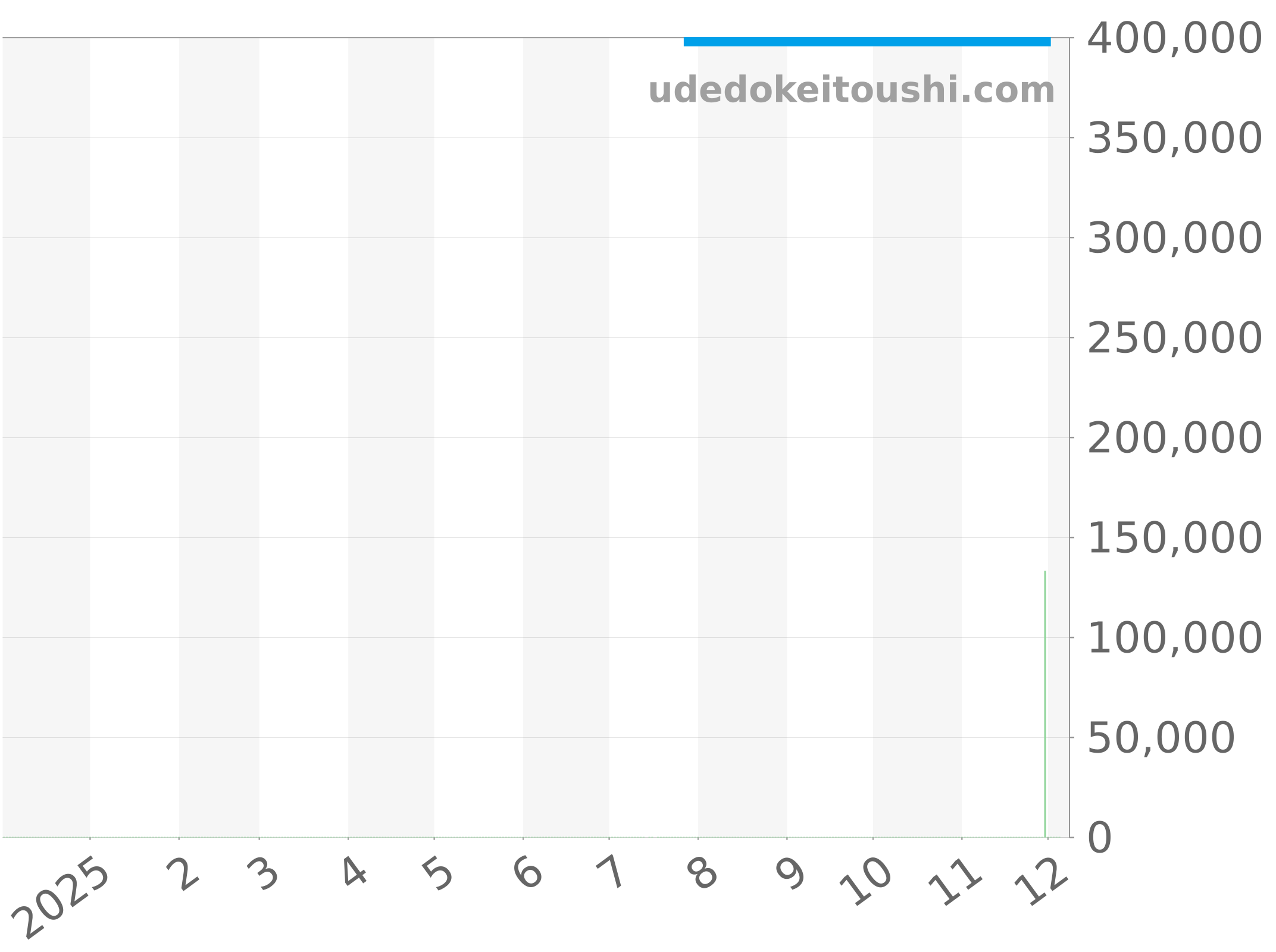 9101 チャート（過去1年）