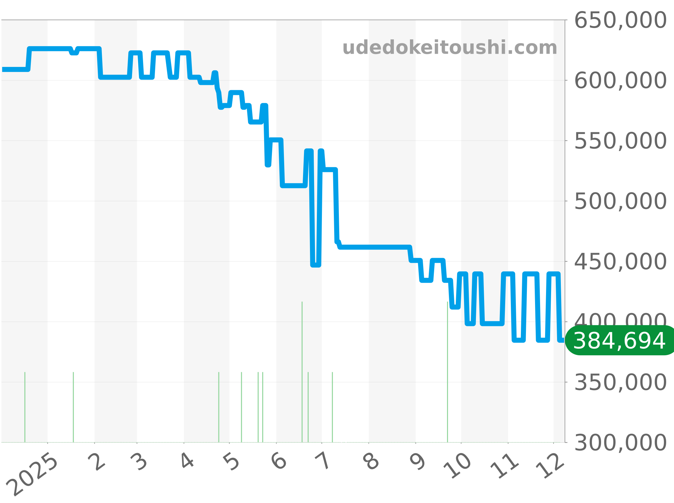 9111/0 チャート（過去1年）