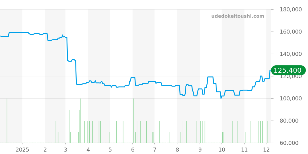 92413 - チューダー プリンスデイト 価格・相場チャート(平均値, 1年)